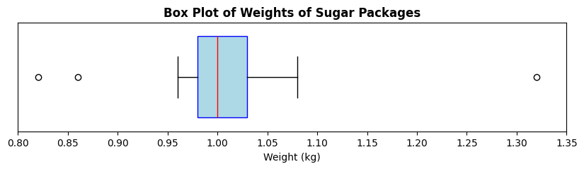Box Plot