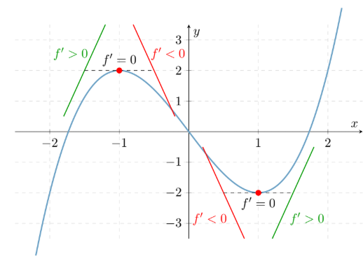 Lokalt maksimum og minimum