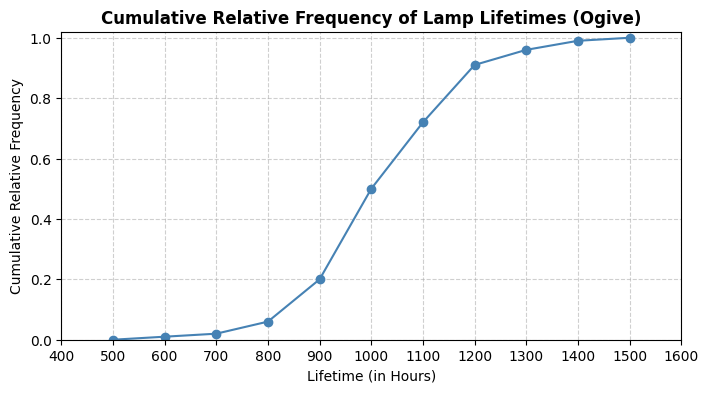 Ogive Diagram
