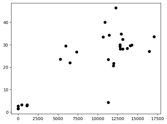 Regression Analysis