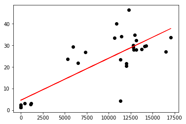 Regression Analysis