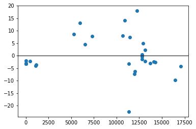 Regression Analysis