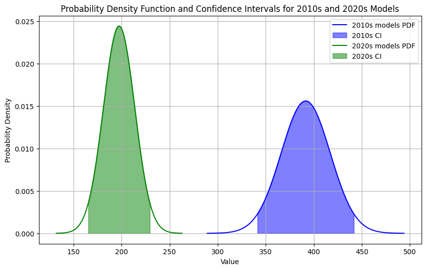 Confidence Intervals for 2010s and 2020s Models