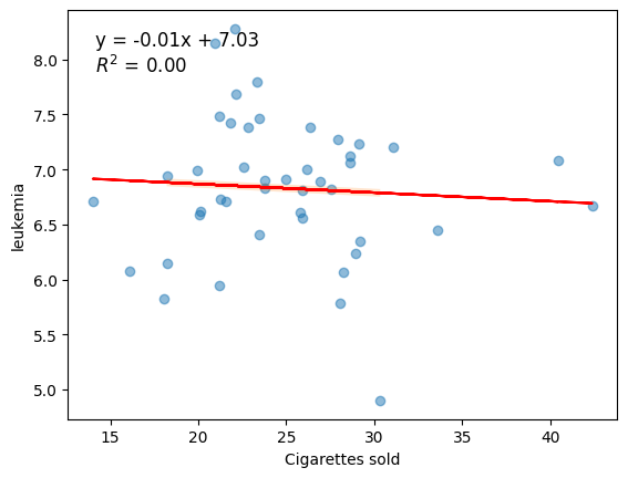Regression Models