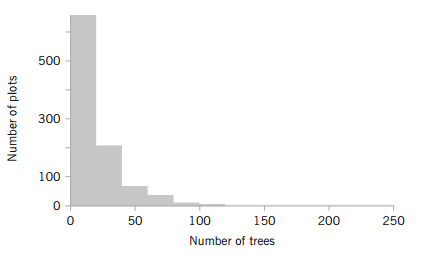 Histogram