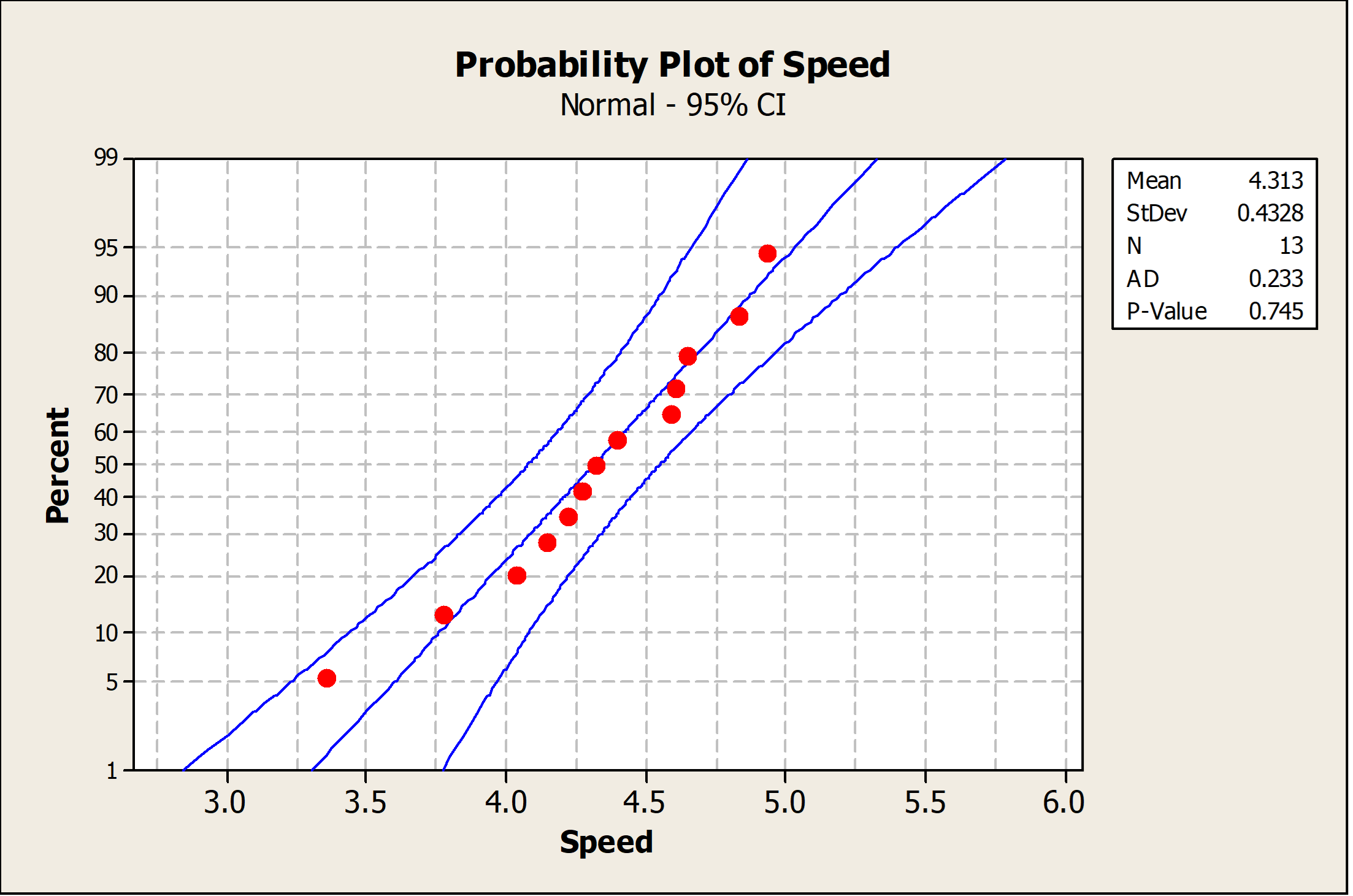Normal probability plot for CNN speedup data